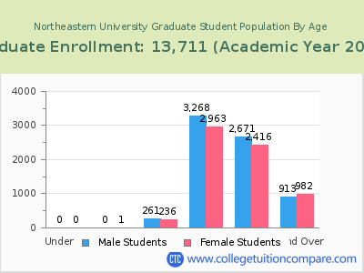 Northeastern University 2023 Graduate Enrollment by Age chart