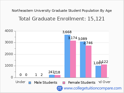 Northeastern University 2024 Graduate Enrollment by Age chart