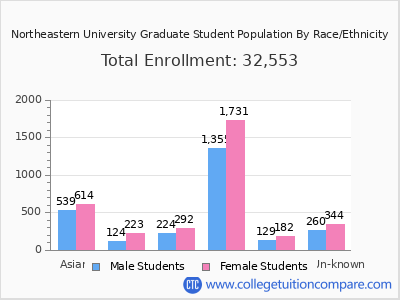 Northeastern University 2025 Graduate Enrollment by Gender and Race chart