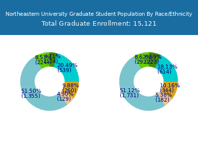 Northeastern University 2025 Graduate Enrollment by Gender and Race chart