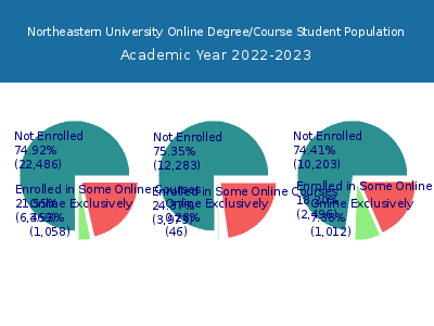 Northeastern University 2023 Online Student Population chart