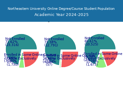 Northeastern University 2025 Online Student Population chart