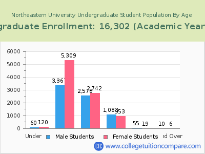 Northeastern University 2023 Undergraduate Enrollment by Age chart