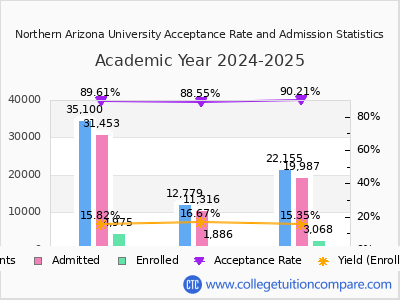 NAU Acceptance Rate and SAT/ACT Scores
