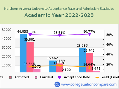Northern Arizona University 2023 Acceptance Rate By Gender chart