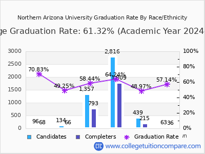 Northern Arizona University graduation rate by race