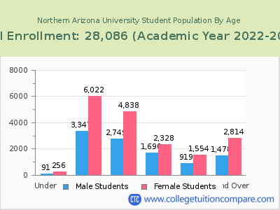 Northern Arizona University 2023 Student Population by Age chart