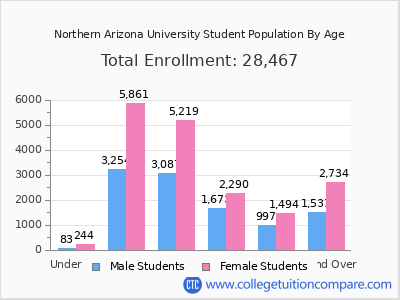 Northern Arizona University 2025 Student Population by Age chart