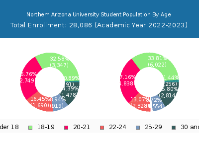 Northern Arizona University 2023 Student Population Age Diversity Pie chart