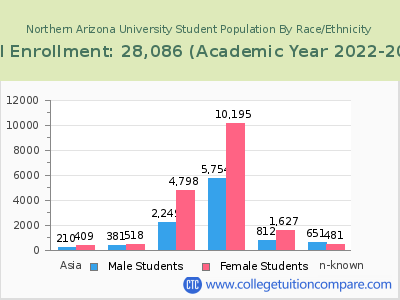 Northern Arizona University 2023 Student Population by Gender and Race chart