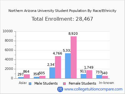 Northern Arizona University 2025 Student Population by Gender and Race chart
