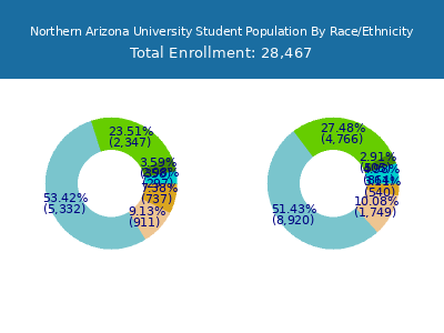 Northern Arizona University 2025 Student Population by Gender and Race chart