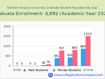 Northern Arizona University 2023 Graduate Enrollment by Age chart
