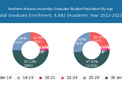 Northern Arizona University 2023 Graduate Enrollment Age Diversity Pie chart