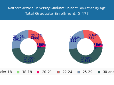 Northern Arizona University 2025 Graduate Enrollment Age Diversity Pie chart
