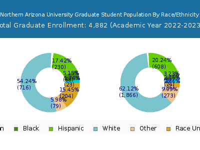 Northern Arizona University 2023 Graduate Enrollment by Gender and Race chart