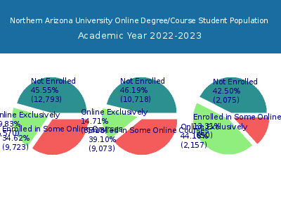 Northern Arizona University 2023 Online Student Population chart