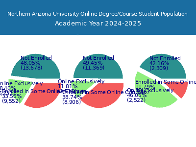Northern Arizona University 2025 Online Student Population chart