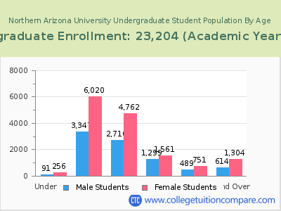 Northern Arizona University 2023 Undergraduate Enrollment by Age chart