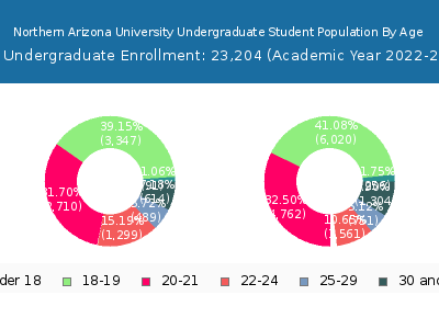 Northern Arizona University 2023 Undergraduate Enrollment Age Diversity Pie chart