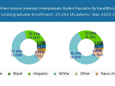 Northern Arizona University 2023 Undergraduate Enrollment by Gender and Race chart