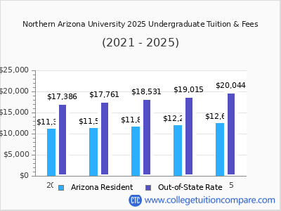Northern Arizona University 2025 undergraduate tuition chart