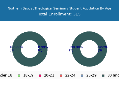 Northern Baptist Theological Seminary 2024 Student Population Age Diversity Pie chart