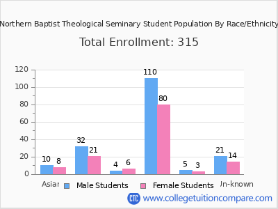 Northern Baptist Theological Seminary 2025 Student Population by Gender and Race chart