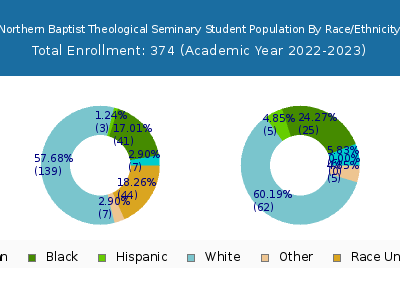 Northern Baptist Theological Seminary 2023 Student Population by Gender and Race chart