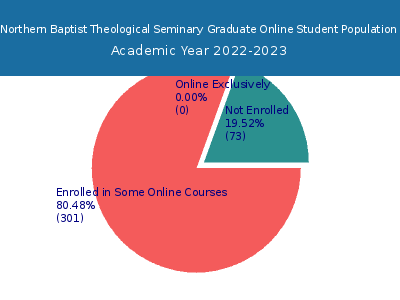Northern Baptist Theological Seminary 2023 Online Student Population chart