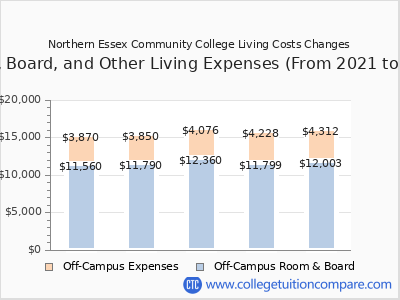 Northern Essex Community College 2025 room & board cost chart