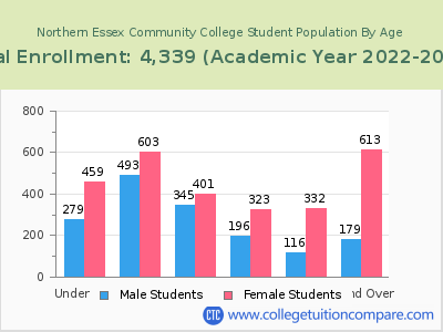 Northern Essex Community College 2023 Student Population by Age chart