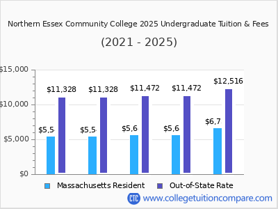 Northern Essex Community College 2025 undergraduate tuition chart