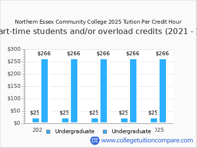 Northern Essex Community College 2025 cost per credit hour chart