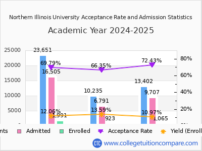 Northern Illinois University 2025 Acceptance Rate By Gender chart