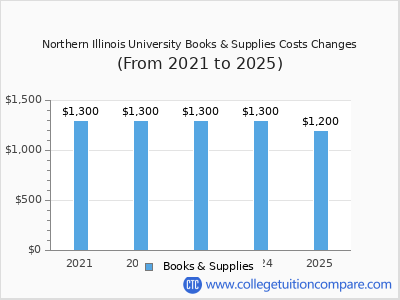 Northern Illinois University 2025 books & supplies cost chart