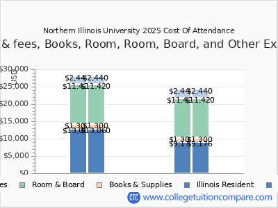 Northern Illinois University 2025 COA (cost of attendance) chart