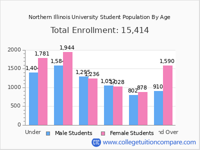 Northern Illinois University 2024 Student Population by Age chart