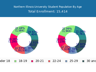 Northern Illinois University 2024 Student Population Age Diversity Pie chart