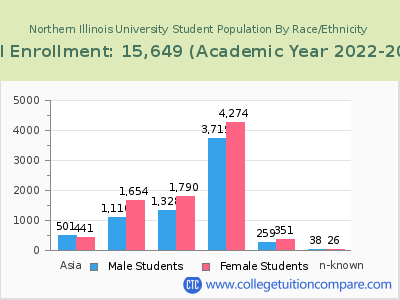 Northern Illinois University 2023 Student Population by Gender and Race chart