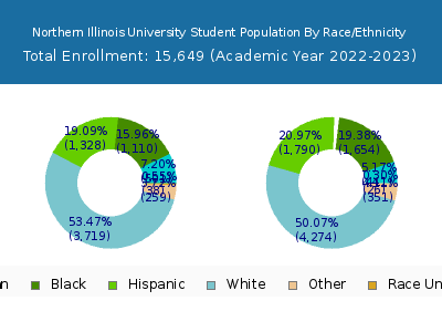 Northern Illinois University 2023 Student Population by Gender and Race chart