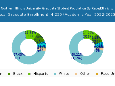 Northern Illinois University 2023 Graduate Enrollment by Gender and Race chart
