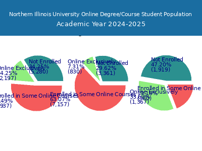 Northern Illinois University 2025 Online Student Population chart