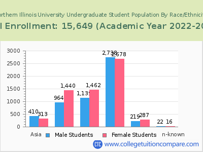 Northern Illinois University 2023 Undergraduate Enrollment by Gender and Race chart