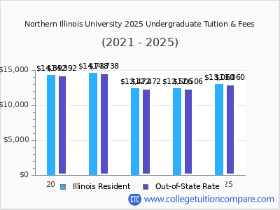 Northern Illinois University 2025 undergraduate tuition chart