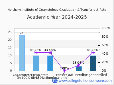 Northern Institute of Cosmetology 2025 Graduation Rate chart