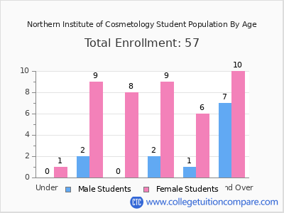 Northern Institute of Cosmetology 2025 Student Population by Age chart