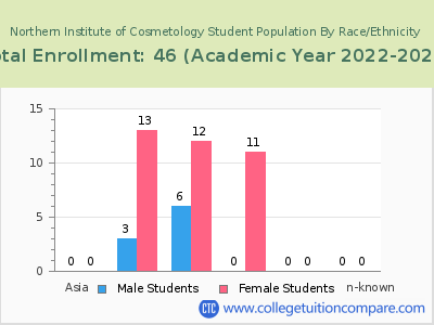 Northern Institute of Cosmetology 2023 Student Population by Gender and Race chart