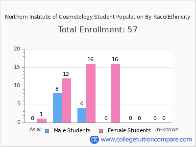 Northern Institute of Cosmetology 2025 Student Population by Gender and Race chart