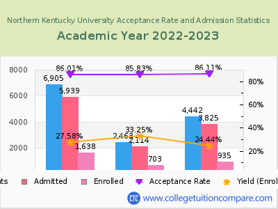 Northern Kentucky University 2023 Acceptance Rate By Gender chart